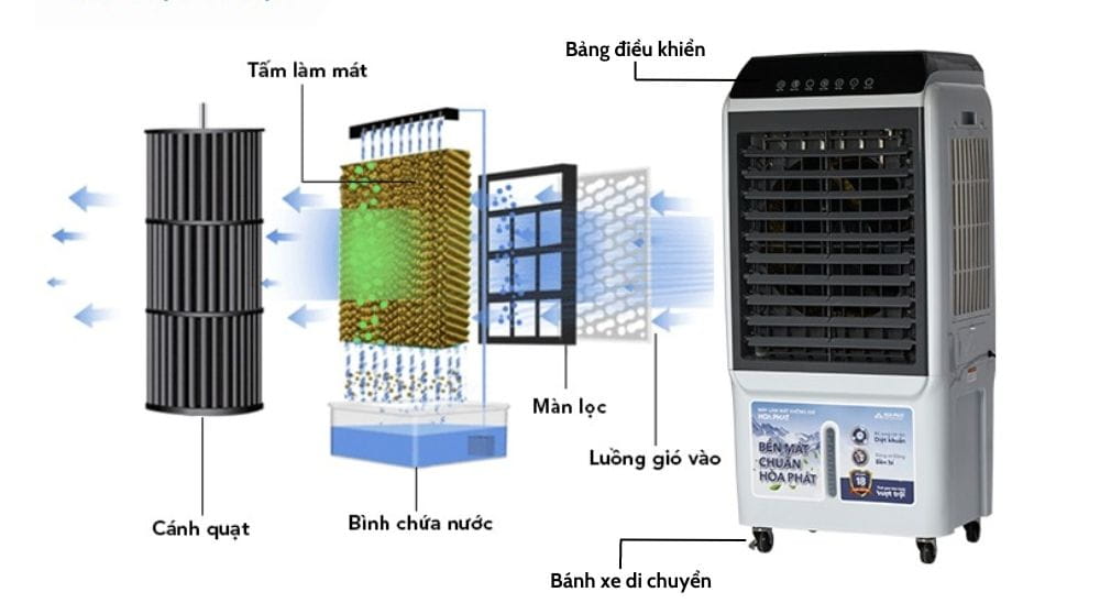 Các bộ phận quạt điều hòa Hòa Phát