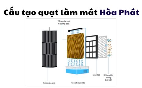 cấu tạo và nguyên lý quạt làm mát Hòa Phát