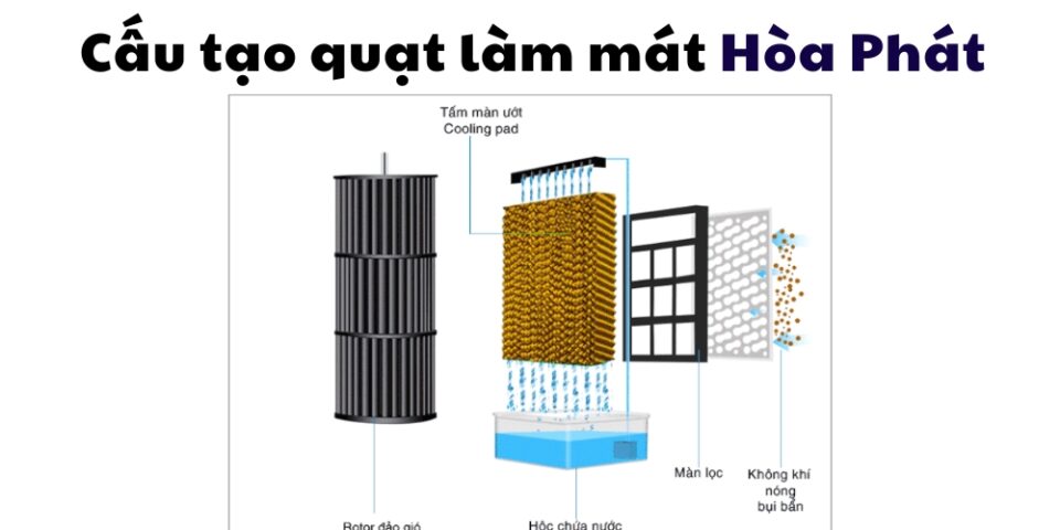 cấu tạo và nguyên lý quạt làm mát Hòa Phát